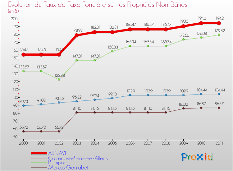 Evolution du taux de la taxe foncière sur les immeubles et terrains non batis pour ARNAVE et les communes proches Comparaison des taux de la taxe foncière sur les immeubles et terrains non batis pour ARNAVE et les communes voisines