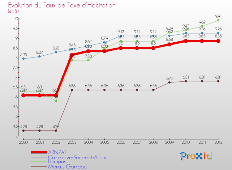 Evolution du taux de la taxe d'habitation pour ARNAVE et les communes proches Comparaison des taux de la taxe d'habitation pour ARNAVE et les communes voisines