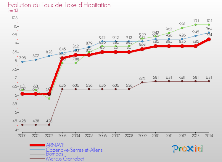 Evolution du taux de la taxe d'habitation pour ARNAVE et les communes proches de 2000 à 2014 Comparaison des taux de la taxe d'habitation pour ARNAVE et les communes voisines de 2000 à 2014