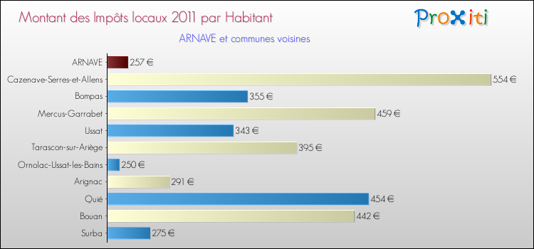 Montant des impôts locaux par Habitant pour ARNAVE et les communes proches Comparaison des impôts locaux par habitant pour ARNAVE et les communes voisines
