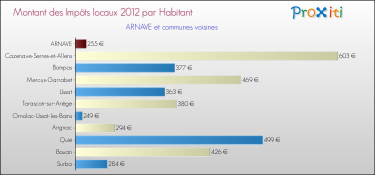Montant des impôts locaux par Habitant pour ARNAVE et les communes proches Comparaison des impôts locaux par habitant pour ARNAVE et les communes voisines