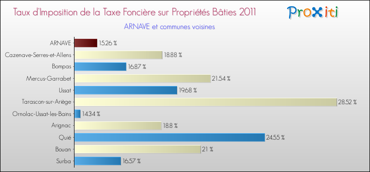 Taux d'imposition de la taxe foncière sur le bati 2011 pour ARNAVE et les communes proches Comparaison des taux d'imposition de la taxe foncière sur le bati 2011 pour ARNAVE et les communes voisines