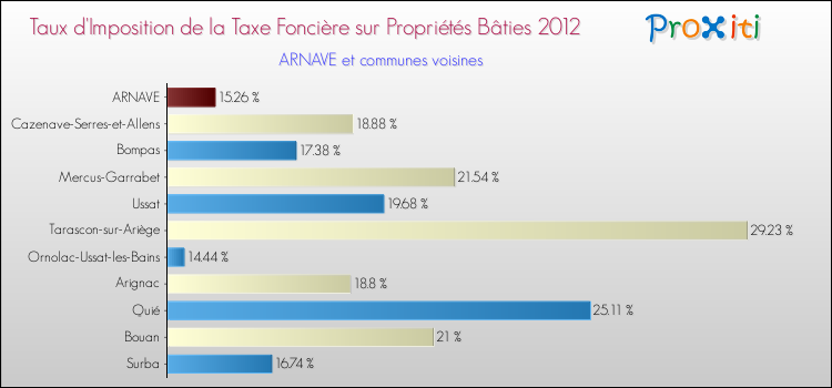 Taux d'imposition de la taxe foncière sur le bati 2012 pour ARNAVE et les communes proches Comparaison des taux d'imposition de la taxe foncière sur le bati 2012 pour ARNAVE et les communes voisines
