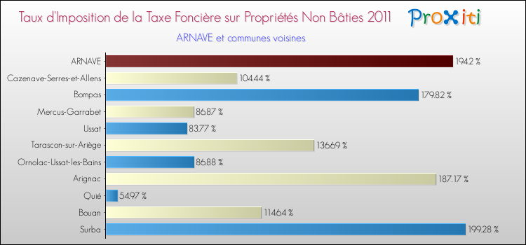 Taux d'imposition de la taxe foncière sur les immeubles et terrains non batis 2011 pour ARNAVE et les communes proches Comparaison des taux d'imposition de la taxe foncière sur les immeubles et terrains non batis 2011 pour ARNAVE et les communes voisines