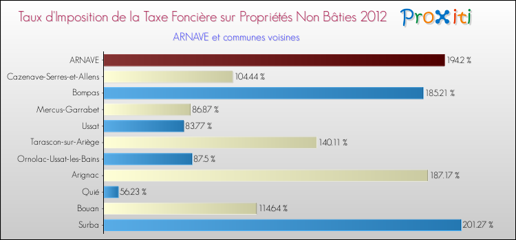 Taux d'imposition de la taxe foncière sur les immeubles et terrains non batis 2012 pour ARNAVE et les communes proches Comparaison des taux d'imposition de la taxe foncière sur les immeubles et terrains non batis 2012 pour ARNAVE et les communes voisines