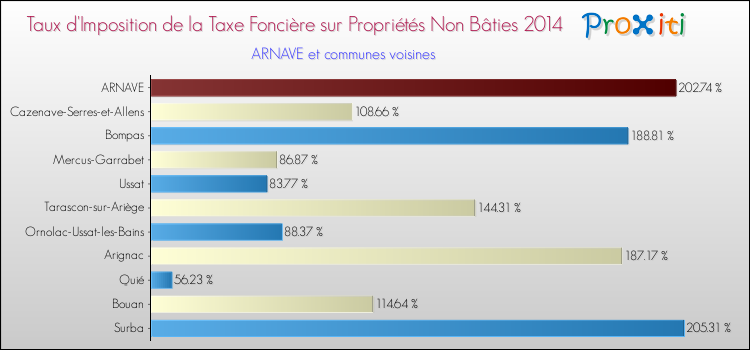 Taux d'imposition de la taxe foncière sur les immeubles et terrains non batis 2014 pour ARNAVE et les communes proches Comparaison des taux d'imposition de la taxe foncière sur les immeubles et terrains non batis 2014 pour ARNAVE et les communes voisines
