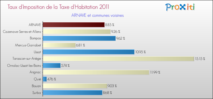 Taux d'imposition de la taxe d'habitation 2011 pour ARNAVE et les communes proches Comparaison des taux d'imposition de la taxe d'habitation 2011 pour ARNAVE et les communes voisines