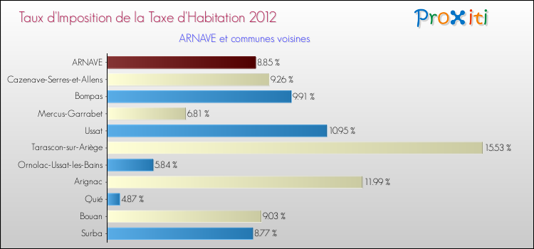 Taux d'imposition de la taxe d'habitation 2012 pour ARNAVE et les communes proches Comparaison des taux d'imposition de la taxe d'habitation 2012 pour ARNAVE et les communes voisines