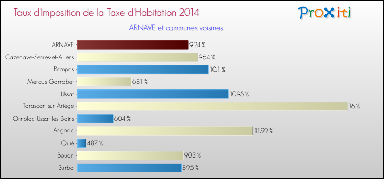 Taux d'imposition de la taxe d'habitation 2014 pour ARNAVE et les communes proches Comparaison des taux d'imposition de la taxe d'habitation 2014 pour ARNAVE et les communes voisines