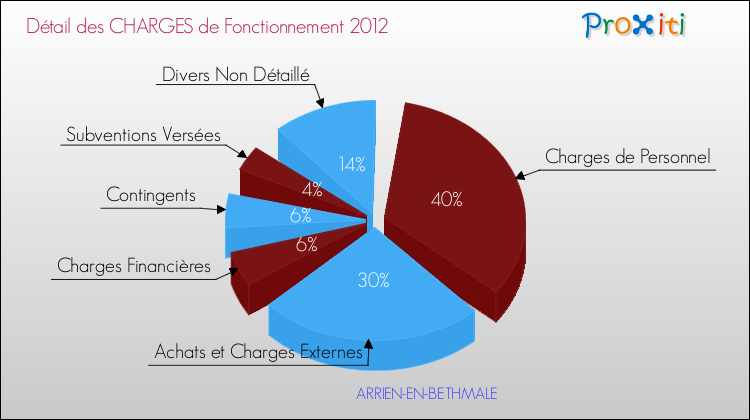 Décomposition des Charges de Fonctionnement 2012 de la commune de ARRIEN-EN-BETHMALE Charges de Fonctionnement 2012 pour la commune de ARRIEN-EN-BETHMALE