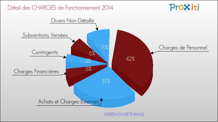 Décomposition des Charges de Fonctionnement 2014 de la commune de ARRIEN-EN-BETHMALE Charges de Fonctionnement 2014 pour la commune de ARRIEN-EN-BETHMALE