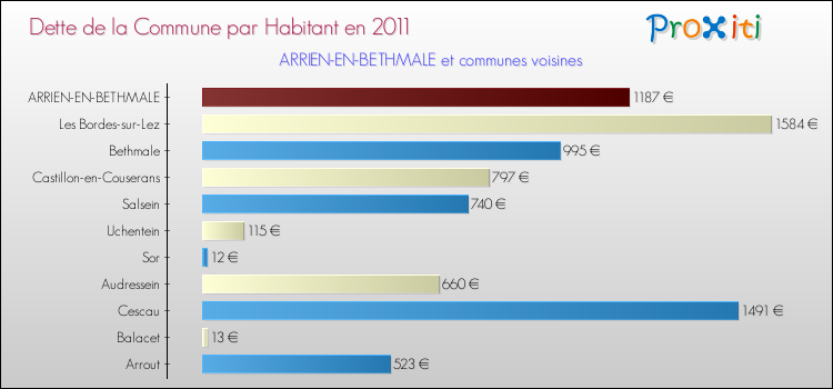 Dette par habitant de la commune en 2011 pour ARRIEN-EN-BETHMALE et les communes proches Comparaison de la dette par habitant de la commune en 2011 pour ARRIEN-EN-BETHMALE et les communes voisines