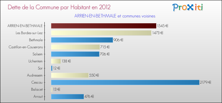 Dette par habitant de la commune en 2012 pour ARRIEN-EN-BETHMALE et les communes proches Comparaison de la dette par habitant de la commune en 2012 pour ARRIEN-EN-BETHMALE et les communes voisines