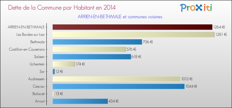 Dette par habitant de la commune en 2014 pour ARRIEN-EN-BETHMALE et les communes proches Comparaison de la dette par habitant de la commune en 2014 pour ARRIEN-EN-BETHMALE et les communes voisines