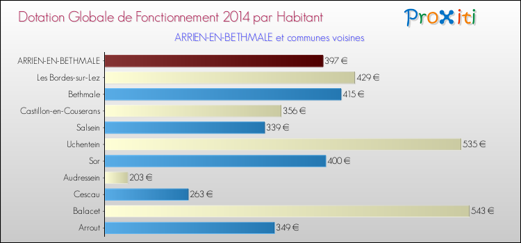 Montant des dotations globales de fonctionnement DGF par Habitant pour ARRIEN-EN-BETHMALE et les communes proches en 2014. Comparaison des des dotations globales de fonctionnement DGF par habitant pour ARRIEN-EN-BETHMALE et les communes voisines en 2014.