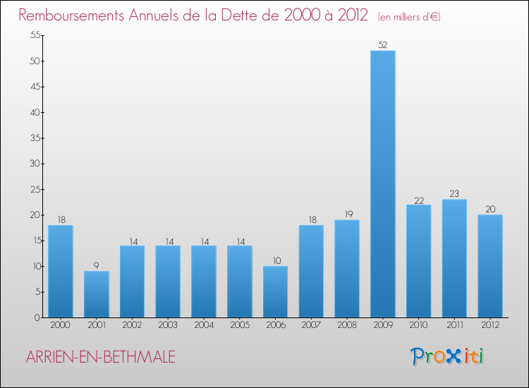 Evolution de l'annuité de la dette pour la commune de ARRIEN-EN-BETHMALE de 2000 à 2012 Annuités de la dette pour ARRIEN-EN-BETHMALE de 2000 à 2012