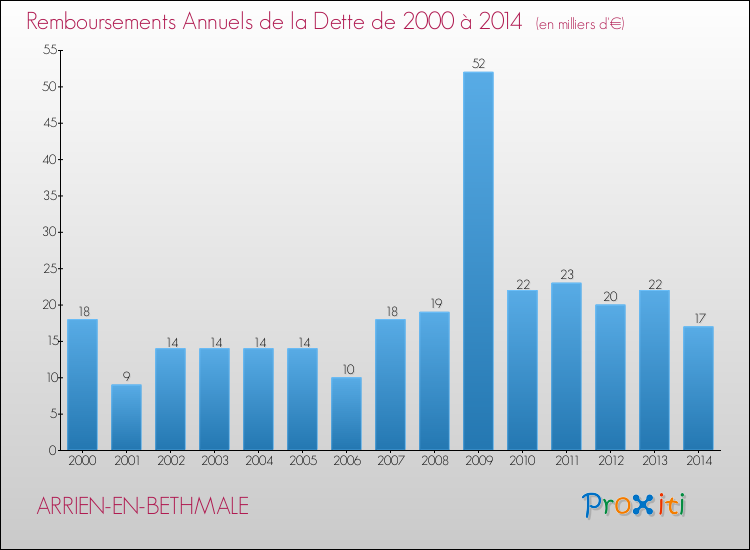 Evolution de l'annuité de la dette pour la commune de ARRIEN-EN-BETHMALE de 2000 à 2014 Annuités de la dette pour ARRIEN-EN-BETHMALE de 2000 à 2014