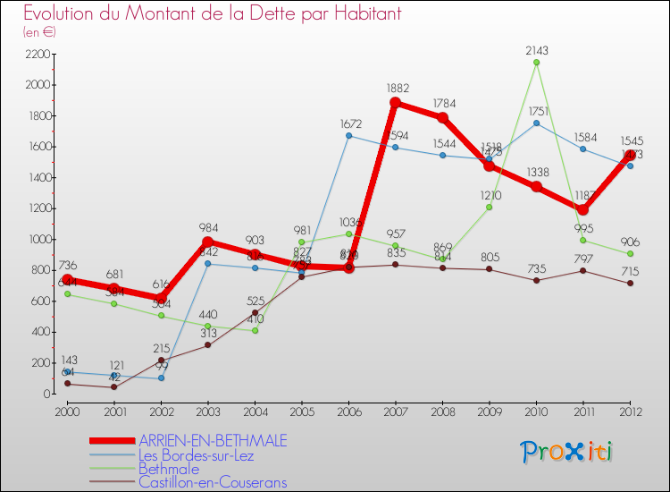 Evolution de la dette par habitant pour la commune de ARRIEN-EN-BETHMALE et les communes proches de 2000 à 2012 Comparaison de la dette par habitant pour ARRIEN-EN-BETHMALE et les communes voisines de 2000 à 2012