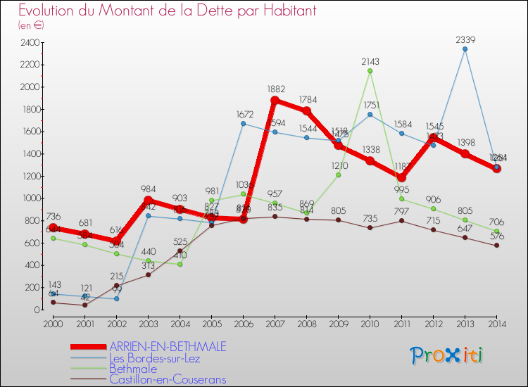 Evolution de la dette par habitant pour la commune de ARRIEN-EN-BETHMALE et les communes proches de 2000 à 2014 Comparaison de la dette par habitant pour ARRIEN-EN-BETHMALE et les communes voisines de 2000 à 2014