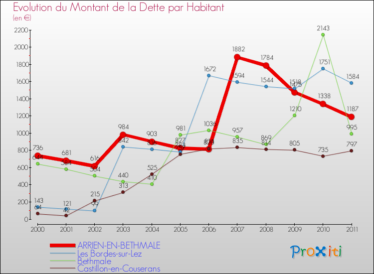 Evolution de la dette par habitant pour la commune de ARRIEN-EN-BETHMALE et les communes proches Comparaison de la dette par habitant pour ARRIEN-EN-BETHMALE et les communes voisines