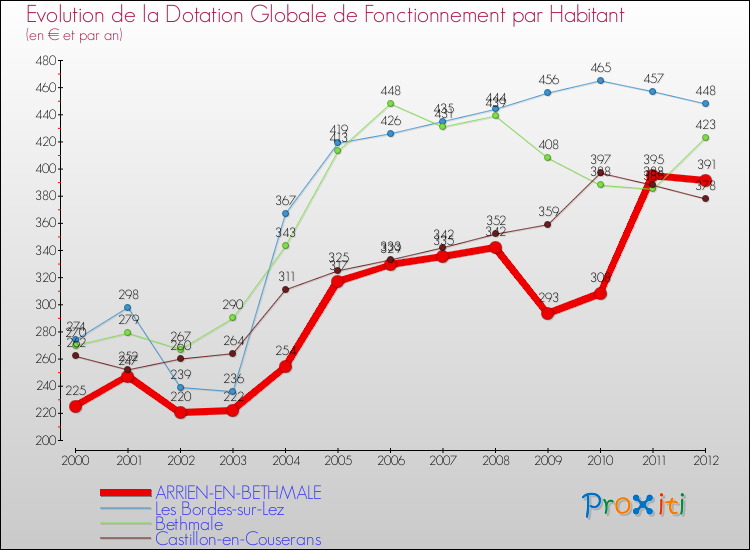 Evolution et montant de la dotation globale de fonctionnement par Habitant pour ARRIEN-EN-BETHMALE et les communes proches Comparaison des dotations globales de fonctionnement par habitant pour ARRIEN-EN-BETHMALE et les communes voisines