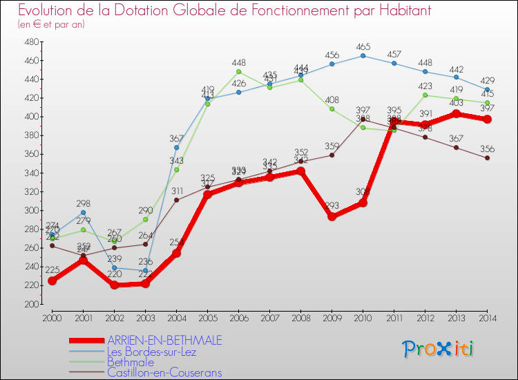 Evolution et montant de la dotation globale de fonctionnement par Habitant pour ARRIEN-EN-BETHMALE et les communes proches de 2000 à 2014. Comparaison des dotations globales de fonctionnement par habitant pour ARRIEN-EN-BETHMALE et les communes voisines de 2000 à 2014.