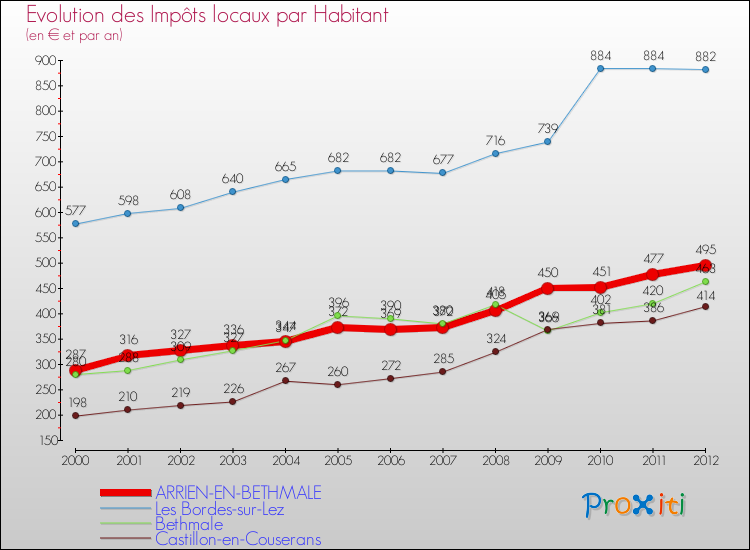 Evolution et montant des impôts locaux par Habitant pour ARRIEN-EN-BETHMALE et les communes proches Comparaison des impôts locaux par habitant pour ARRIEN-EN-BETHMALE et les communes voisines
