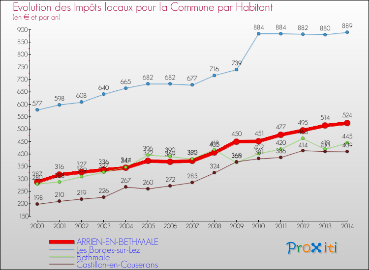 Evolution et montant des impôts locaux par Habitant pour ARRIEN-EN-BETHMALE et les communes proches de 2000 à 2014 Comparaison des impôts locaux par habitant pour ARRIEN-EN-BETHMALE et les communes voisines de 2000 à 2014