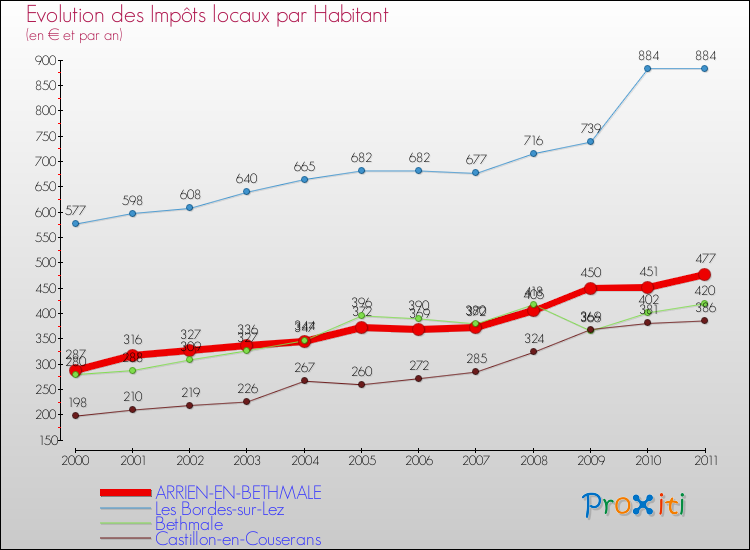 Evolution et montant des impôts locaux par Habitant pour ARRIEN-EN-BETHMALE et les communes proches Comparaison des impôts locaux par habitant pour ARRIEN-EN-BETHMALE et les communes voisines