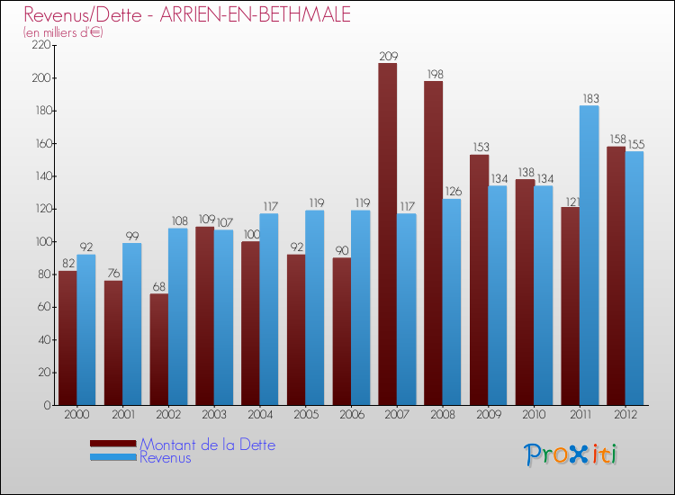 Evolution comparée de la dette et des revenus pour la commune de ARRIEN-EN-BETHMALE de 2000 à 2012 Comparaison de la dette et des revenus pour ARRIEN-EN-BETHMALE de 2000 à 2012