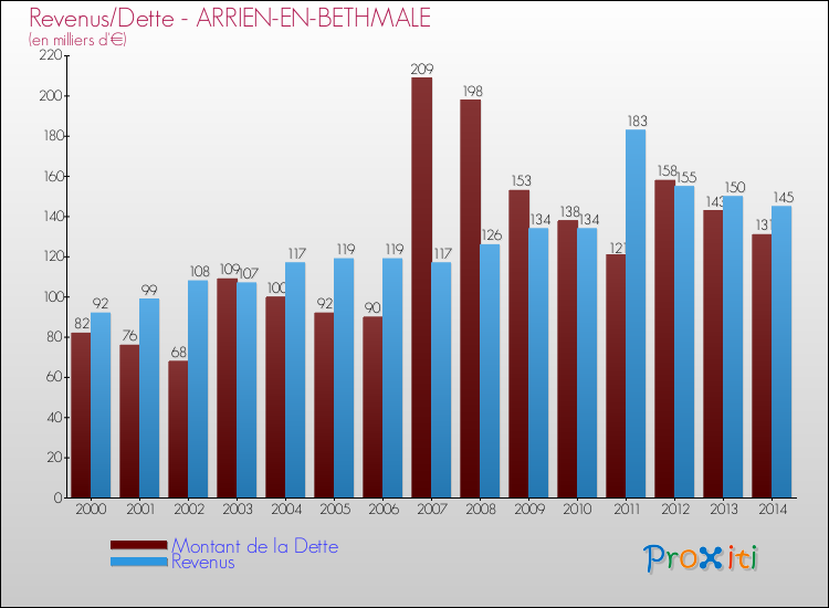 Evolution comparée de la dette et des revenus pour la commune de ARRIEN-EN-BETHMALE de 2000 à 2014 Comparaison de la dette et des revenus pour ARRIEN-EN-BETHMALE de 2000 à 2014