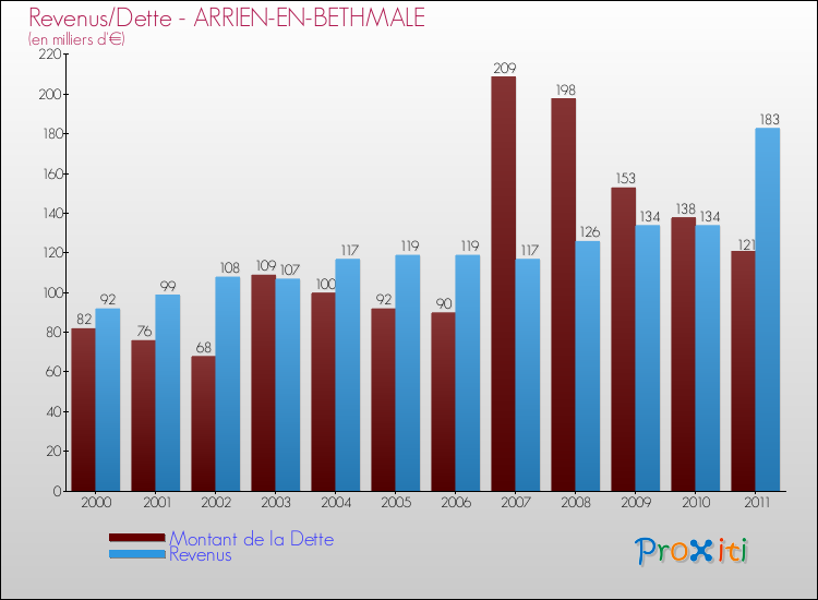 Evolution comparée de la dette et des revenus pour la commune de ARRIEN-EN-BETHMALE de 2000 à 2011 Comparaison de la dette et des revenus pour ARRIEN-EN-BETHMALE de 2000 à 2011