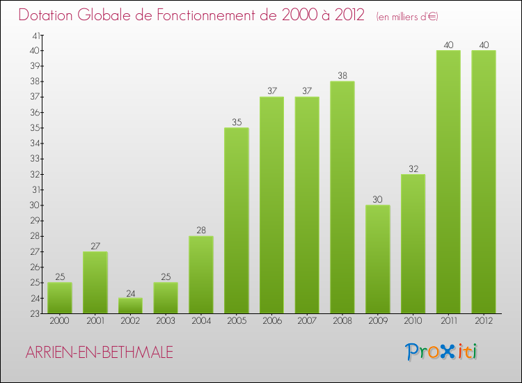 Evolution du montant de la Dotation Globale de Fonctionnement pour la commune de ARRIEN-EN-BETHMALE de 2000 à 2012 Evolution du montant de la Dotation Globale de Fonctionnement pour ARRIEN-EN-BETHMALE de 2000 à 2012