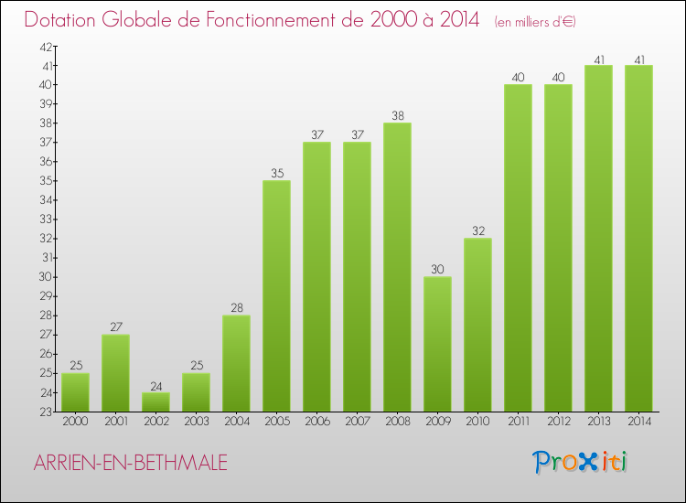 Evolution du montant de la Dotation Globale de Fonctionnement pour la commune de ARRIEN-EN-BETHMALE de 2000 à 2014 Evolution du montant de la Dotation Globale de Fonctionnement pour ARRIEN-EN-BETHMALE de 2000 à 2014