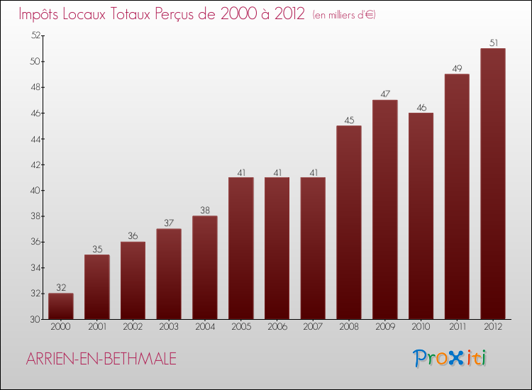 Evolution des Impôts Locaux pour la commune de ARRIEN-EN-BETHMALE de 2000 à 2012 Evolution des Impôts Locaux pour ARRIEN-EN-BETHMALE de 2000 à 2012