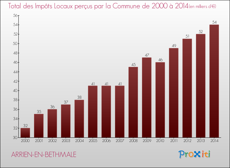 Evolution des Impôts Locaux pour la commune de ARRIEN-EN-BETHMALE de 2000 à 2014 Evolution des Impôts Locaux pour ARRIEN-EN-BETHMALE de 2000 à 2014