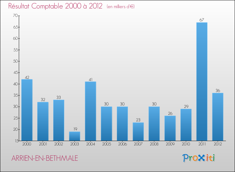 Evolution du résultat comptable pour la commune de ARRIEN-EN-BETHMALE de 2000 à 2012 Evolution du résultat comptable pour ARRIEN-EN-BETHMALE de 2000 à 2012