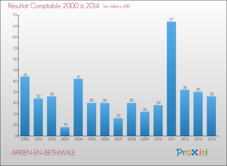 Evolution du résultat comptable pour la commune de ARRIEN-EN-BETHMALE de 2000 à 2014 Evolution du résultat comptable pour ARRIEN-EN-BETHMALE de 2000 à 2014