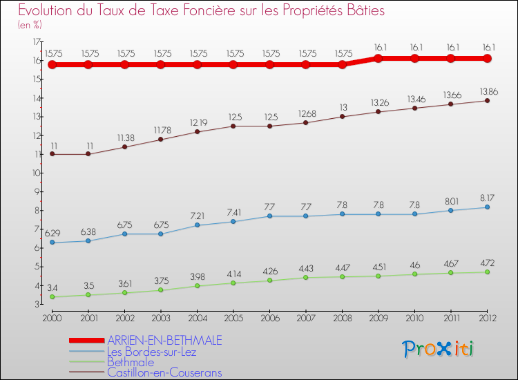Evolution du taux de la taxe foncière sur le bati pour ARRIEN-EN-BETHMALE et les communes proches de 2000 à 2012 Comparaison des taux de taxe foncière sur le bati pour ARRIEN-EN-BETHMALE et les communes voisines de 2000 à 2012