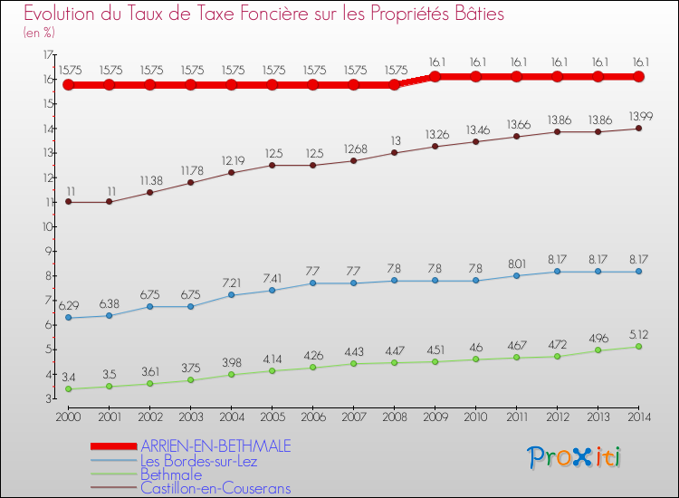Evolution du taux de la taxe foncière sur le bati pour ARRIEN-EN-BETHMALE et les communes proches de 2000 à 2014 Comparaison des taux de taxe foncière sur le bati pour ARRIEN-EN-BETHMALE et les communes voisines de 2000 à 2014