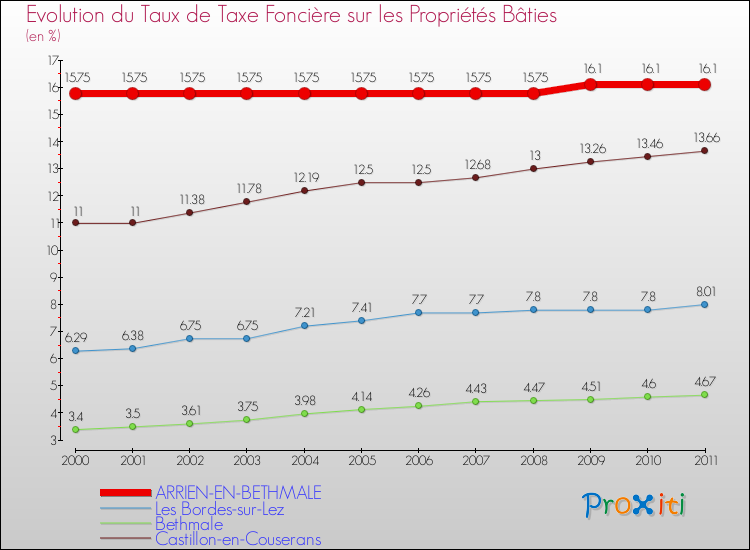 Evolution du taux de la taxe foncière sur le bati pour ARRIEN-EN-BETHMALE et les communes proches Comparaison des taux de taxe foncière sur le bati pour ARRIEN-EN-BETHMALE et les communes voisines
