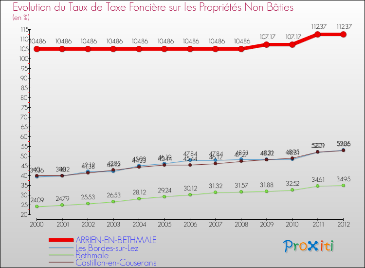 Evolution du taux de la taxe foncière sur les immeubles et terrains non batis pour ARRIEN-EN-BETHMALE et les communes proches de 2000 à 2012 Comparaison des taux de la taxe foncière sur les immeubles et terrains non batis pour ARRIEN-EN-BETHMALE et les communes voisines de 2000 à 2012