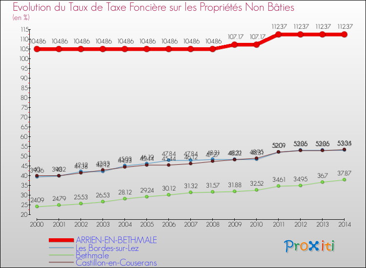 Evolution du taux de la taxe foncière sur les immeubles et terrains non batis pour ARRIEN-EN-BETHMALE et les communes proches de 2000 à 2014 Comparaison des taux de la taxe foncière sur les immeubles et terrains non batis pour ARRIEN-EN-BETHMALE et les communes voisines de 2000 à 2014