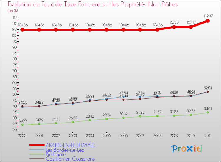 Evolution du taux de la taxe foncière sur les immeubles et terrains non batis pour ARRIEN-EN-BETHMALE et les communes proches Comparaison des taux de la taxe foncière sur les immeubles et terrains non batis pour ARRIEN-EN-BETHMALE et les communes voisines