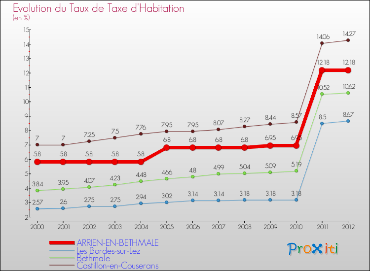 Evolution du taux de la taxe d'habitation pour ARRIEN-EN-BETHMALE et les communes proches Comparaison des taux de la taxe d'habitation pour ARRIEN-EN-BETHMALE et les communes voisines