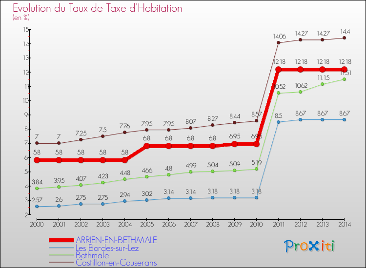 Evolution du taux de la taxe d'habitation pour ARRIEN-EN-BETHMALE et les communes proches de 2000 à 2014 Comparaison des taux de la taxe d'habitation pour ARRIEN-EN-BETHMALE et les communes voisines de 2000 à 2014