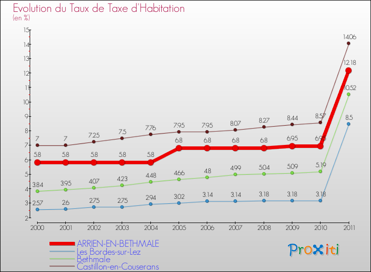Evolution du taux de la taxe d'habitation pour ARRIEN-EN-BETHMALE et les communes proches Comparaison des taux de la taxe d'habitation pour ARRIEN-EN-BETHMALE et les communes voisines