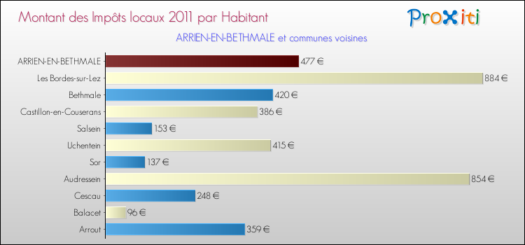Montant des impôts locaux par Habitant pour ARRIEN-EN-BETHMALE et les communes proches Comparaison des impôts locaux par habitant pour ARRIEN-EN-BETHMALE et les communes voisines
