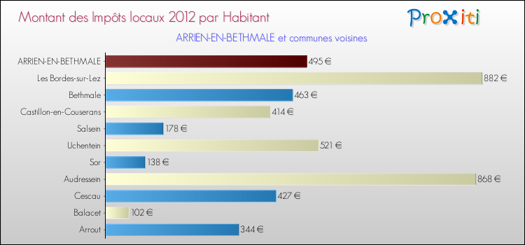 Montant des impôts locaux par Habitant pour ARRIEN-EN-BETHMALE et les communes proches Comparaison des impôts locaux par habitant pour ARRIEN-EN-BETHMALE et les communes voisines