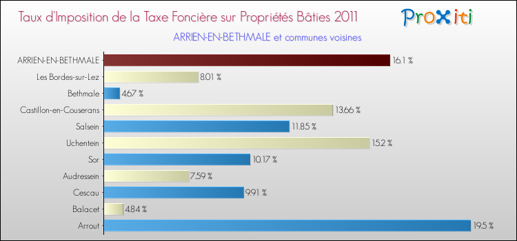 Taux d'imposition de la taxe foncière sur le bati 2011 pour ARRIEN-EN-BETHMALE et les communes proches Comparaison des taux d'imposition de la taxe foncière sur le bati 2011 pour ARRIEN-EN-BETHMALE et les communes voisines